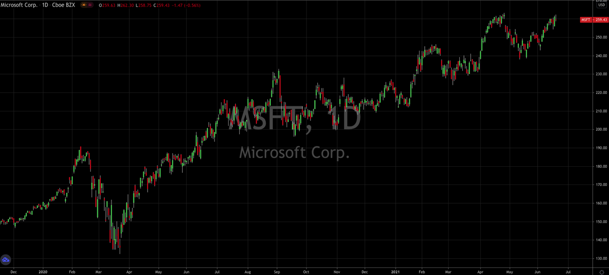 Microsoft Corp Stock Chart