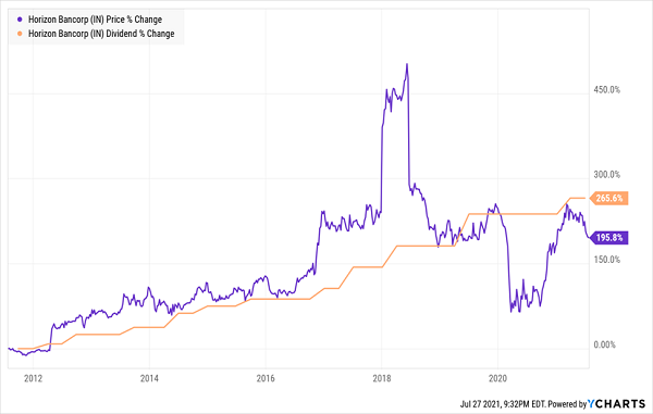 HBNC-Price-Dividend-Chart