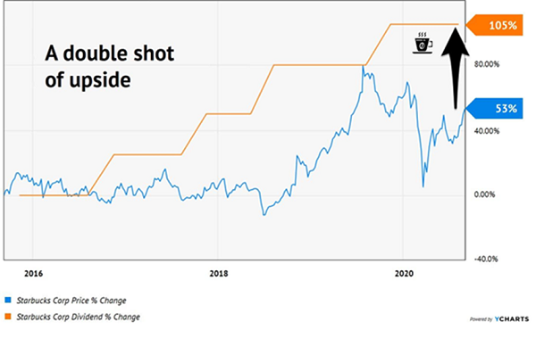 SBUX-Price-Upside-Chart