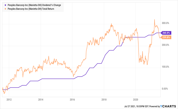 PEBO-Price-Dividend-Chart