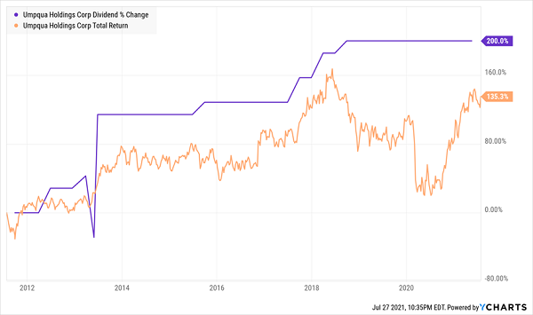UMPQ-Price-Dividend-Chart