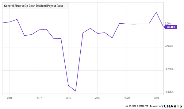 GE-Dividend-Payout-Ratio Chart