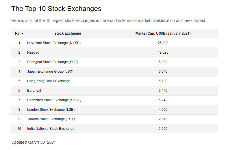 Top 10 Stock Exchanges.