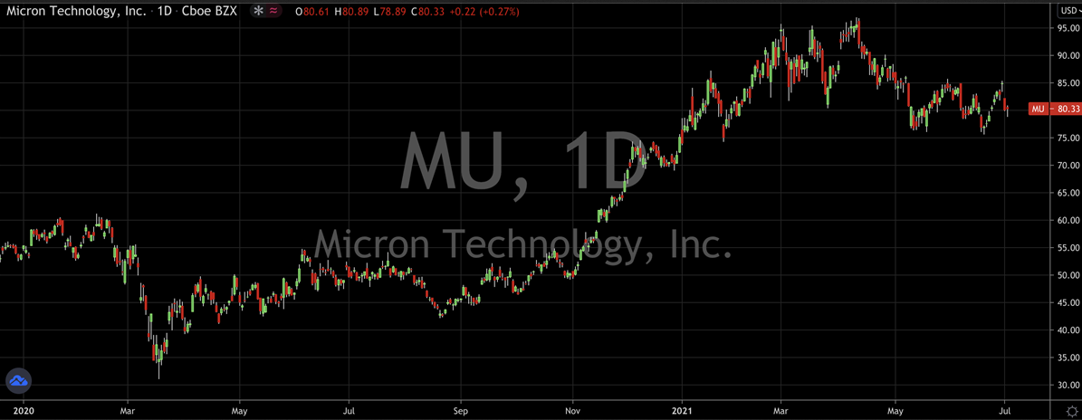 Micron Inc Stock Chart