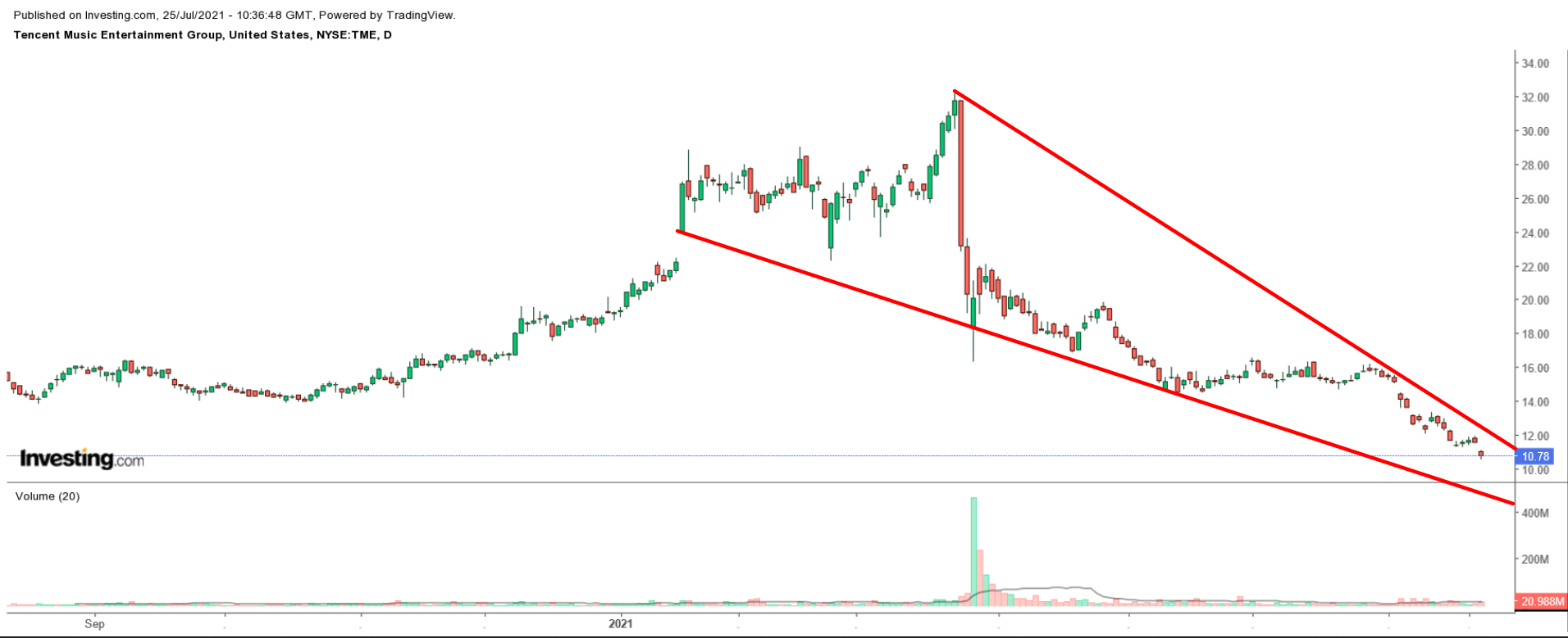 Tencent Daily Stock Chart