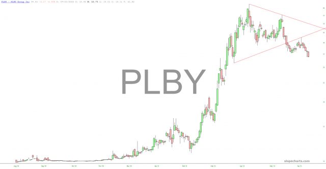 PLBY Chart