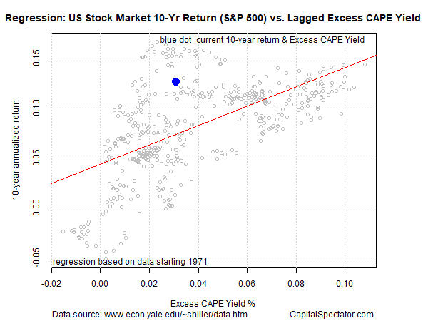 US Stock Mkt 10 Yr Return Vs CAPE Yield