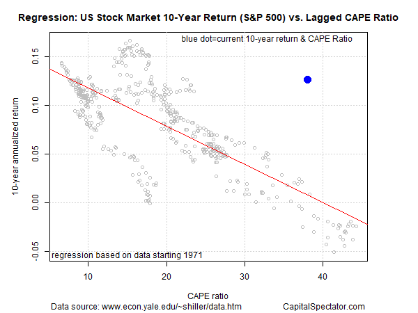 US Stock Market 10-Yr Return Vs Lagged CAPE Ratio