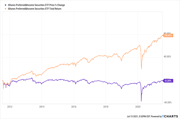 PFF-Total-Returns Chart