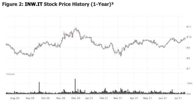 INW.IT Stock Price History