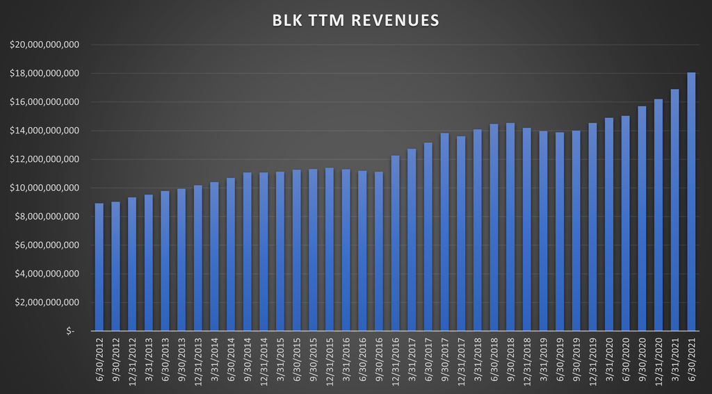 Blackrock Inc Revenues