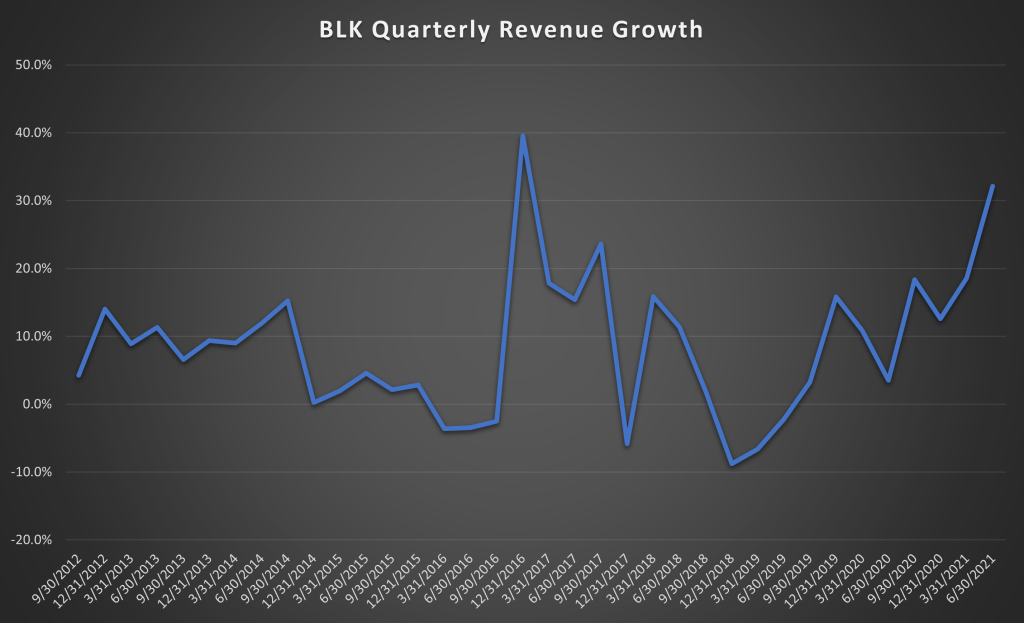 Blackrock Inc Quarterly Revenue Growth Chart