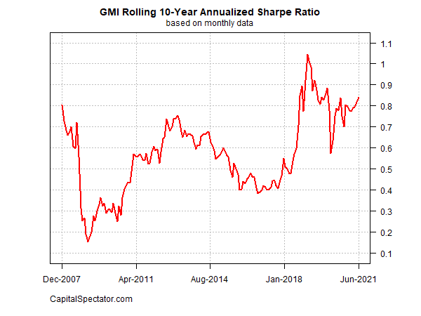 GMI-Sharpe Ratio Monthly Data Chart