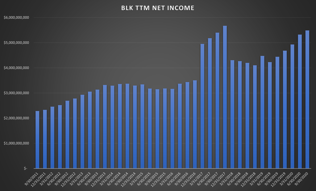 Blackrock Inc Net Income