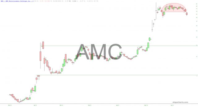 AMC Chart