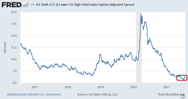 CCC & US High Yield Index Option Spread Chart