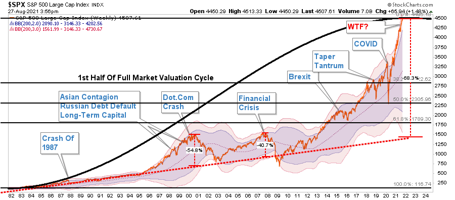 S&P 500 Cycle Chart