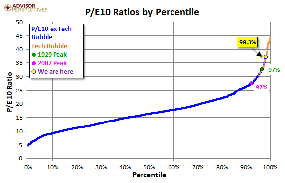 P/E 10 Ratios By Percentile