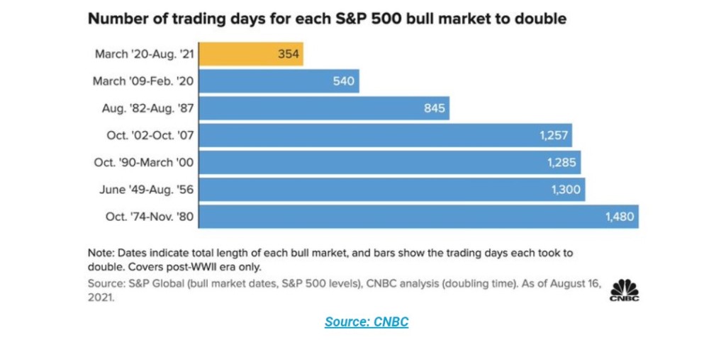 Trading Days For S&P 500 Bull Market