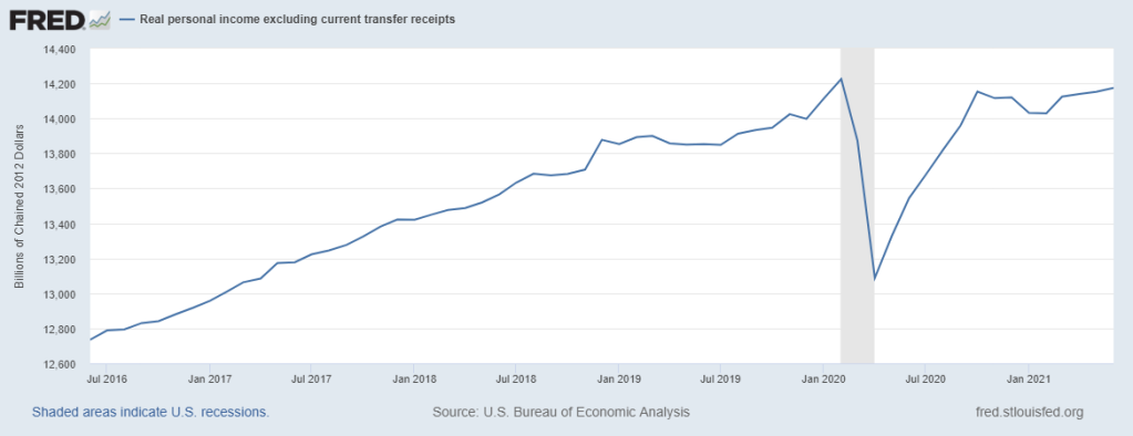 Personal Incomes Excluding Transfer Receipts