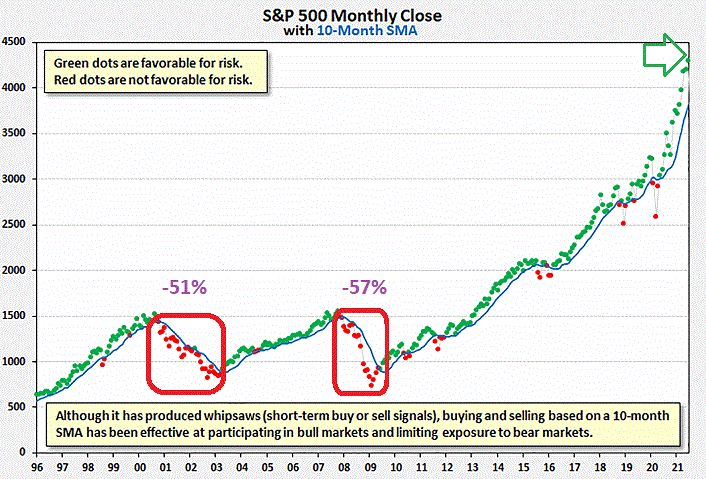 S&P 500 Monthly Close