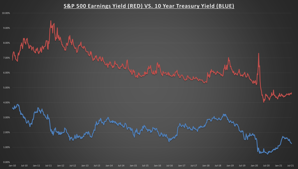 S&P 500 Yield Vs 10 Yr Treasury Yield Chart