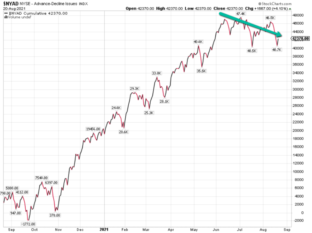 New York Stock Exchange Advance/decline Line Chart