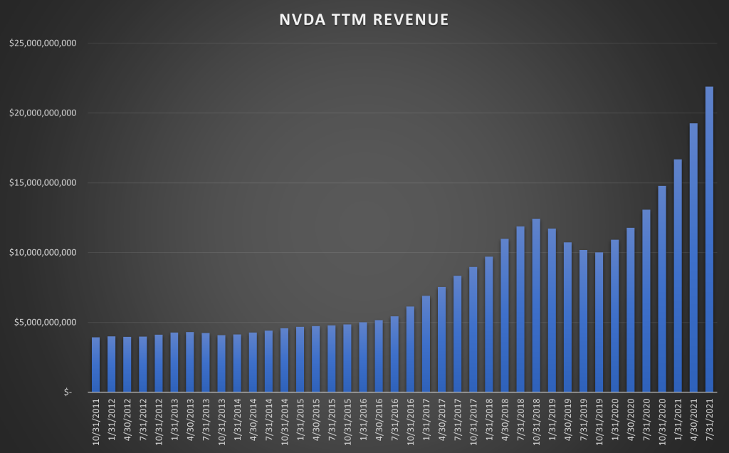 Nvidia TTM Revenue