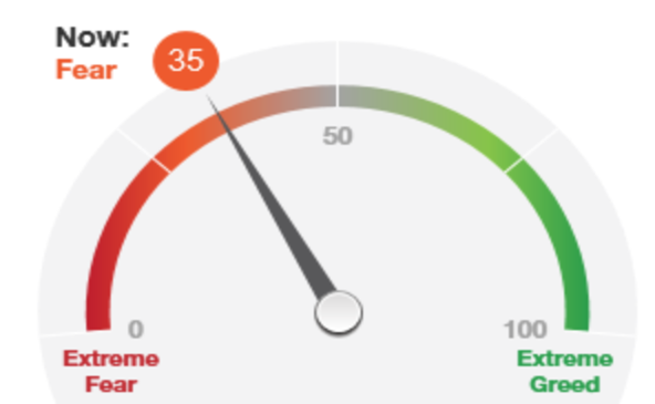 Fear/Greed Index Reading