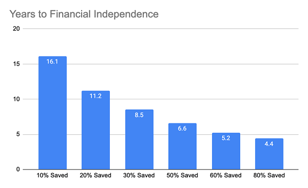 Years To Financial Independence