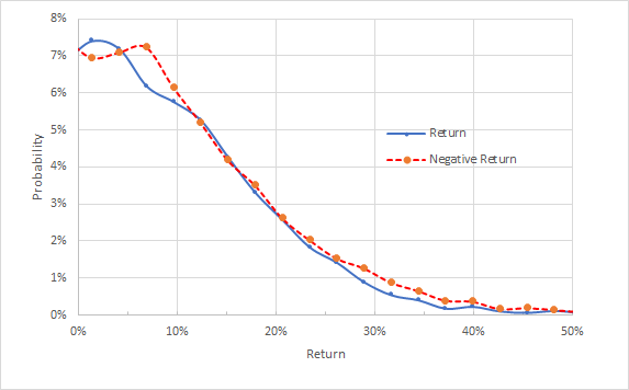 CVX Market-Implied Price Return Probabilities From Today Until Jan. 21, 2022