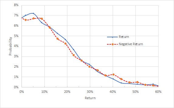 Market-Implied Price Return Probabilities