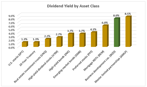 Dividends By Asset Class