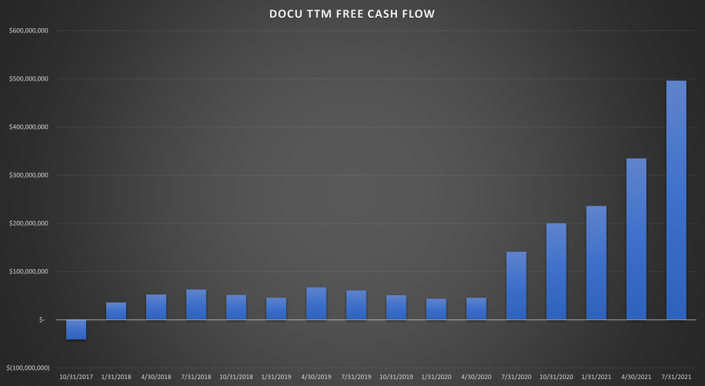 Docusign (DOCU) TTM Free Cash Flow