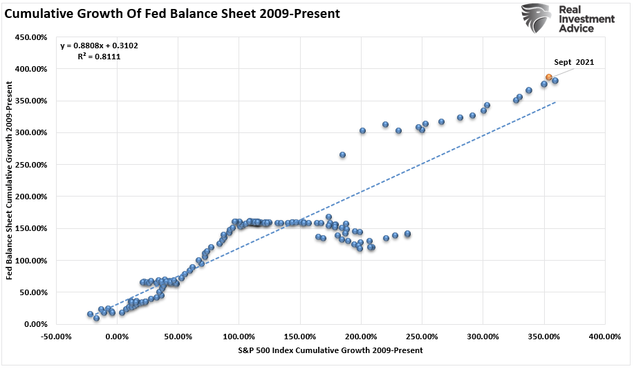 Fed Balance Sheet - Cumulative Growth - 2009 To Present