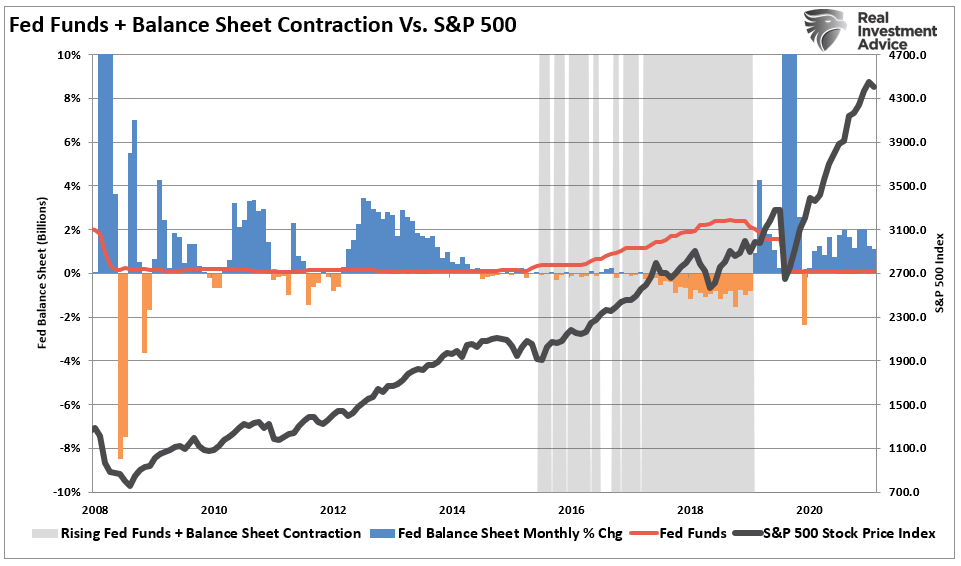 Fed Funds & Balance Sheet Contraction Vs S&P 500