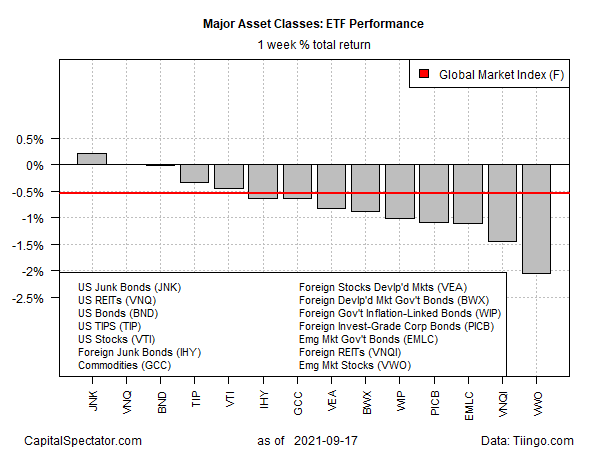 Major Asset Classes ETF Performance Weekly Total Returns