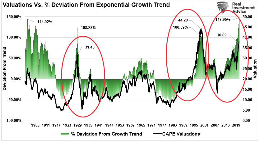 SP 500 Valuation Vs Deviations Growth Trend