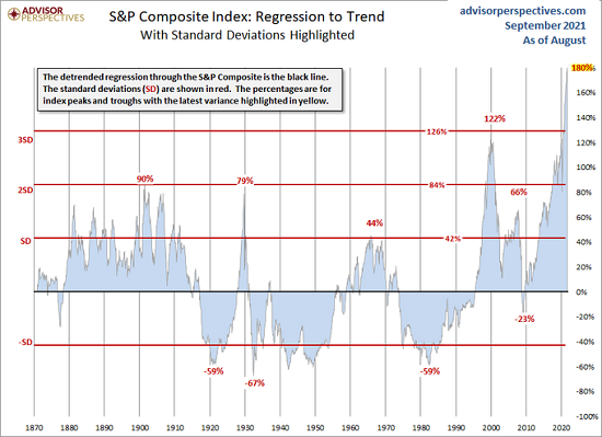 S&P 500 Composite Index - Regression To Trend Chart