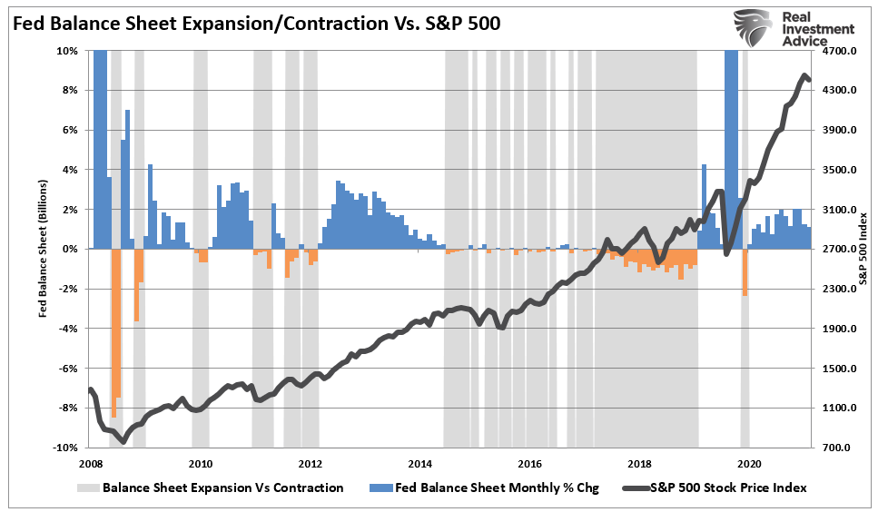 Fed Balance Sheet/Contraction Vs S&P 500
