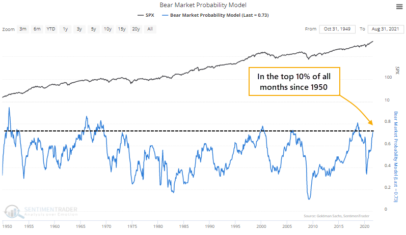 Bear Market Probability Model