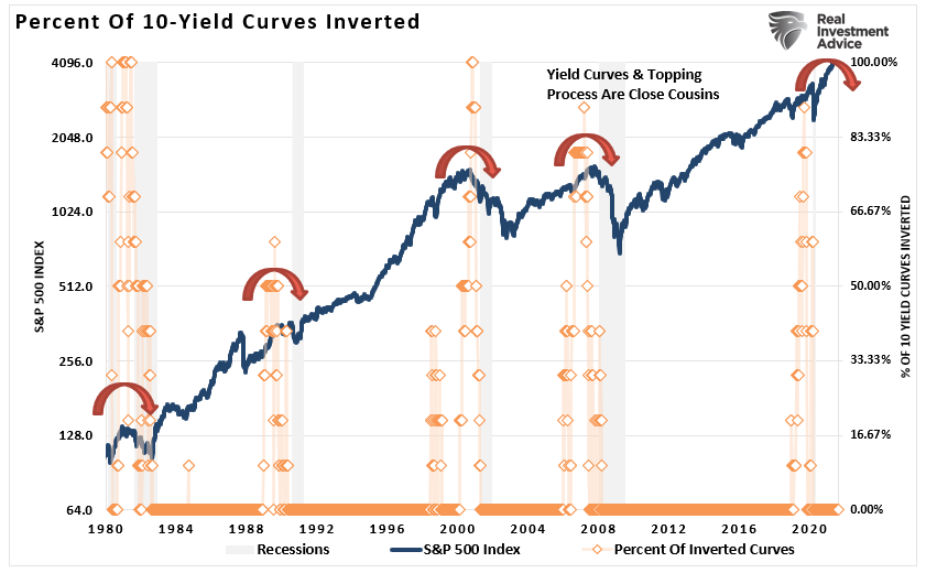 Yield Curve Inversions Vs SP500
