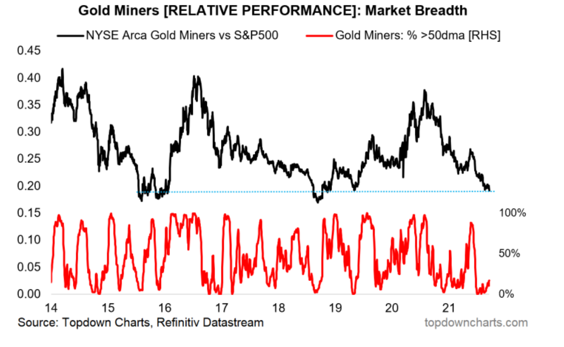 Gold Miners Relative Performance 2014-2021