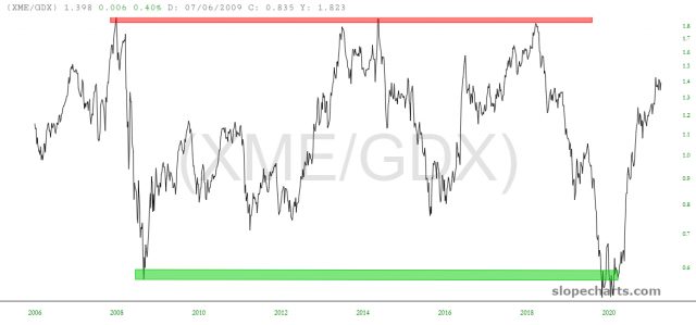 XME/GDX Ratio Chart