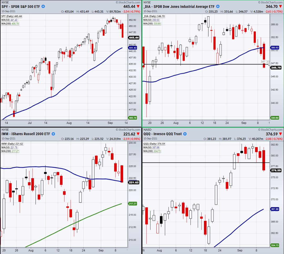 Indices Charts