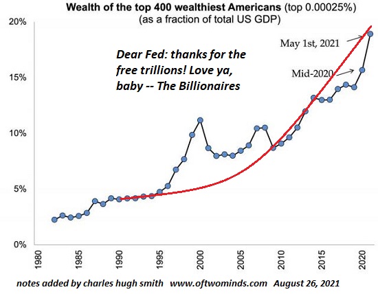 Billionaire Wealth Increasing In The Everything Bubble: