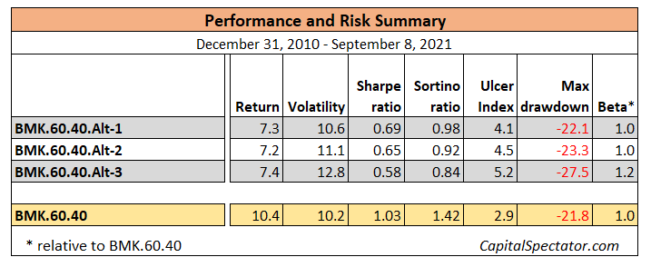 Performance And Risk Summary.
