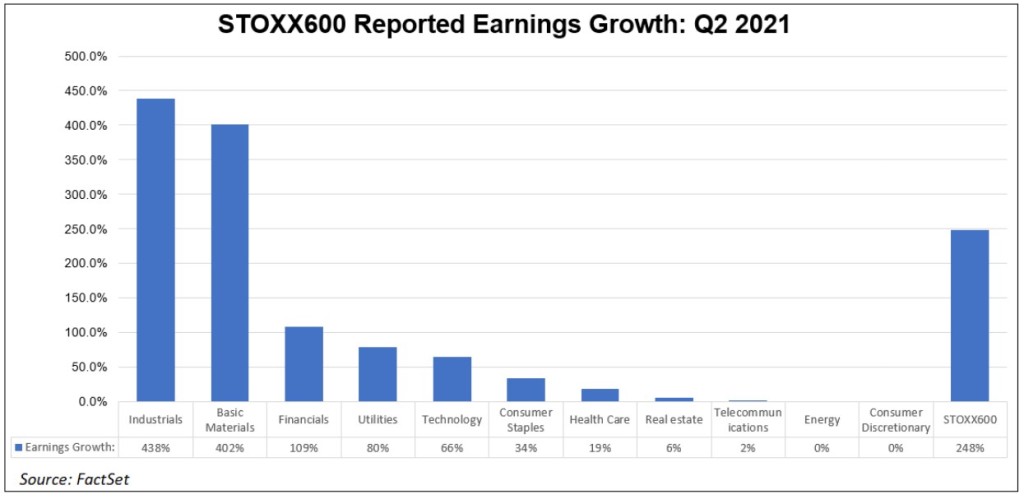 STOXX600 Reported Earnings Growth Q2 2021