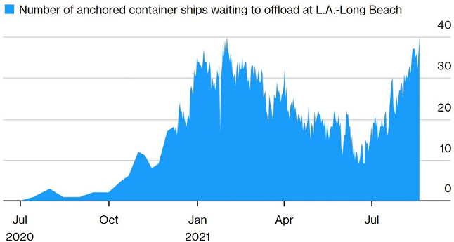 Anchored Container Count