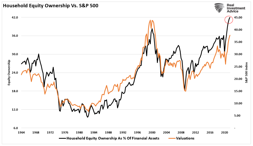 Household Equity Ownership Valuations